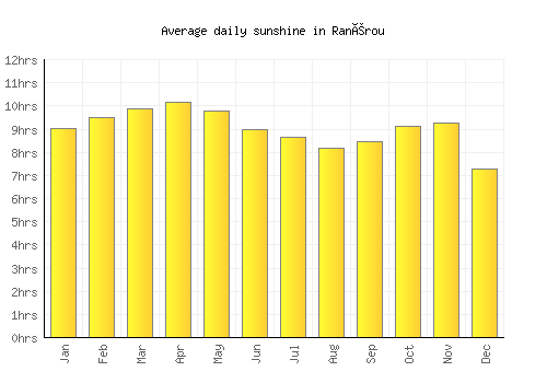 Ranérou average daily sunshine chart