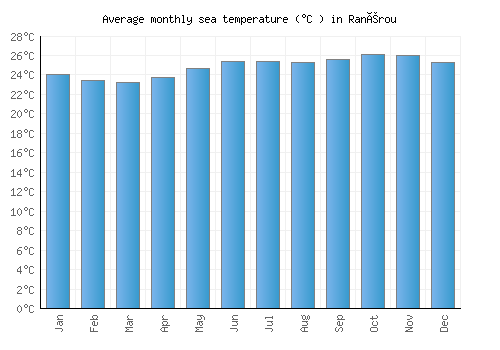Ranérou average sea temperature chart (Celsius)