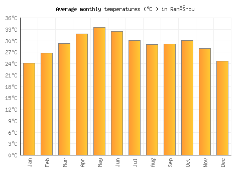 Ranérou average temperature chart (Celsius)