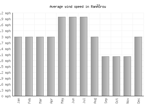 Ranérou average winspeed by month (mph)