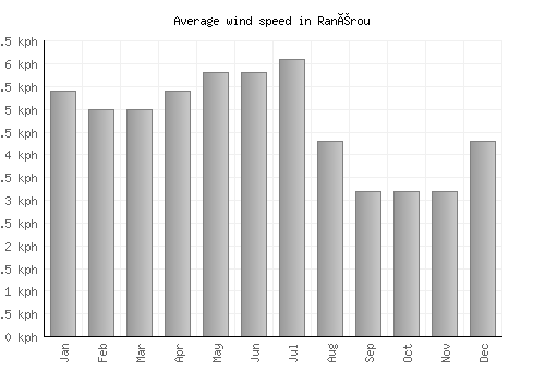 Ranérou average winspeed by month (km/h)