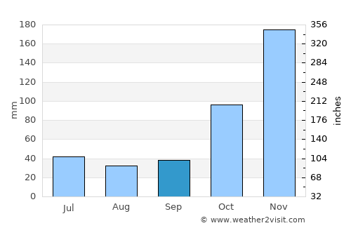 Rangah average rain in September