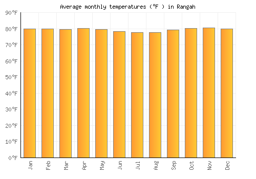 Rangah average temperature chart (Fahrenheit)