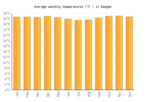 Rangah average temperature chart (Celsius)