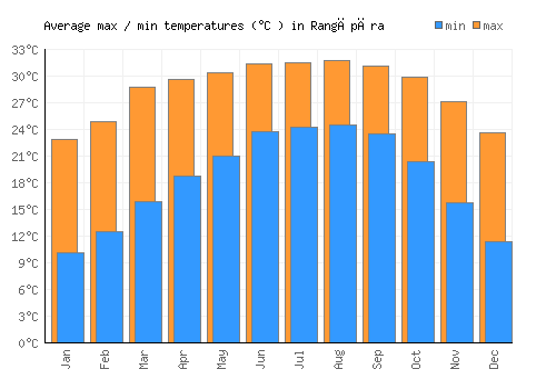 Rangāpāra average minimum / maximum temperatures (Celsius)