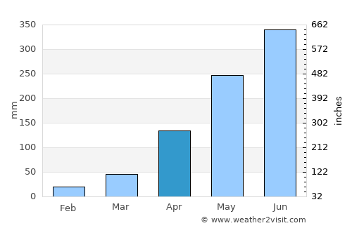 Rangāpāra average rain in April