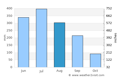 Rangāpāra average rain in August