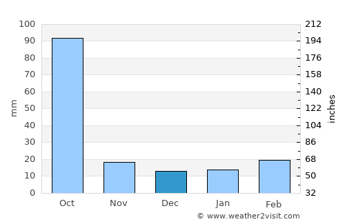 Rangāpāra average rain in December