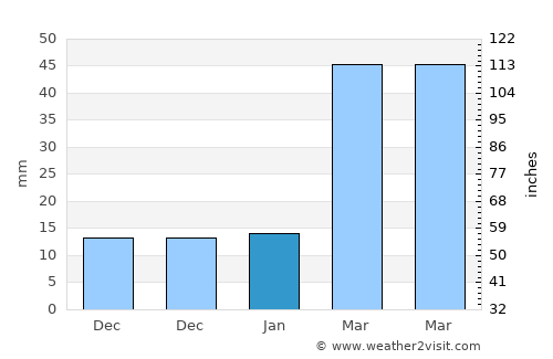 Rangāpāra average rain in January