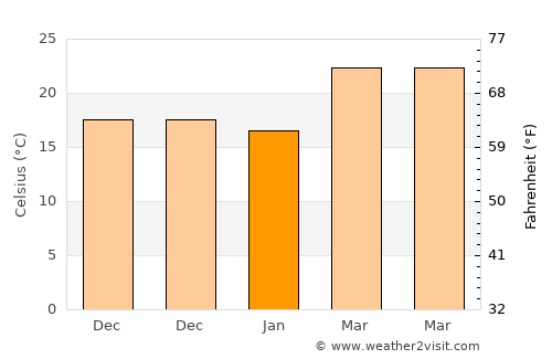 Rangāpāra average temperature in January