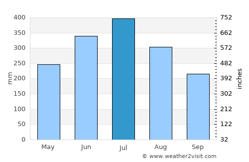 Rangāpāra average rain in July