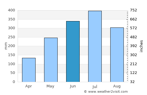 Rangāpāra average rain in June