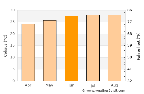 Rangāpāra average temperature in June