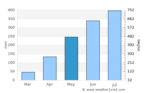 Rangāpāra average rain in May