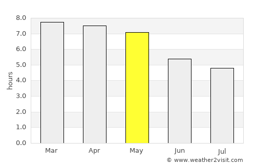 Rangāpāra average rain in May
