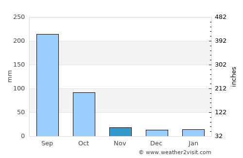 Rangāpāra average rain in November