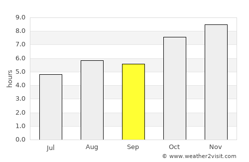 Rangāpāra average rain in September