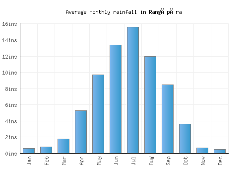 Rangāpāra monthly rainfall chart (inches)