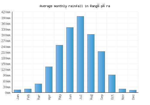 Rangāpāra monthly rainfall chart (mm)