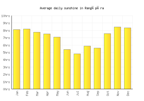 Rangāpāra average daily sunshine chart