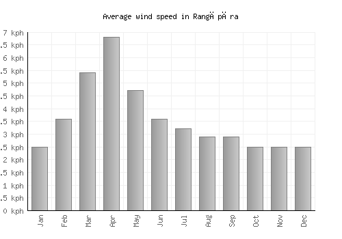 Rangāpāra average winspeed by month (km/h)