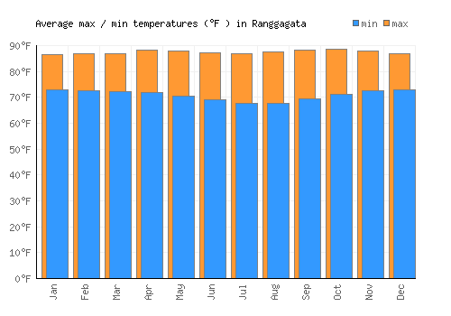 Ranggagata average minimum / maximum temperatures (Fahrenheit)