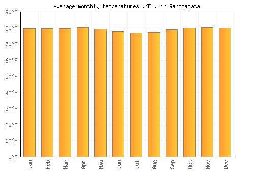 Ranggagata average temperature chart (Fahrenheit)