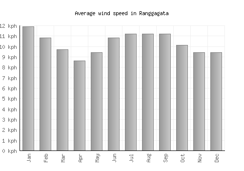 Ranggagata average winspeed by month (km/h)