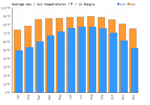 Rangia average minimum / maximum temperatures (Fahrenheit)