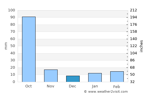 Rangia average rain in December