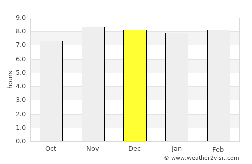 Rangia average rain in December