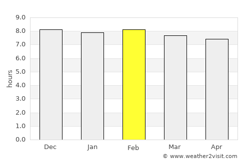 Rangia average rain in February