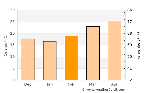 Rangia average temperature in February