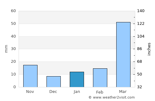 Rangia average rain in January
