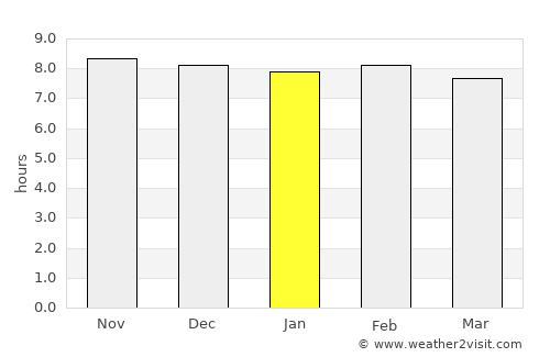 Rangia average rain in January