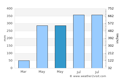 Rangia average rain in May
