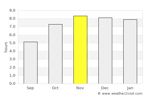 Rangia average rain in November