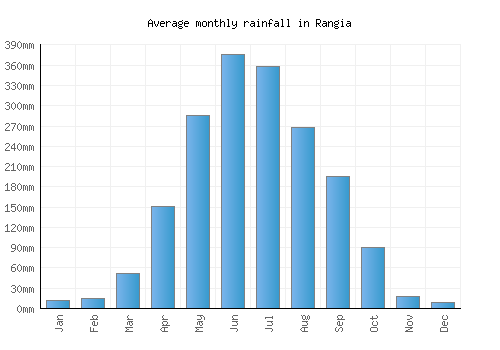 Rangia monthly rainfall chart (mm)