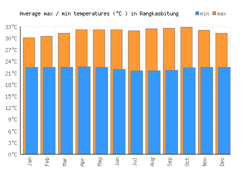 Rangkasbitung average minimum / maximum temperatures (Celsius)