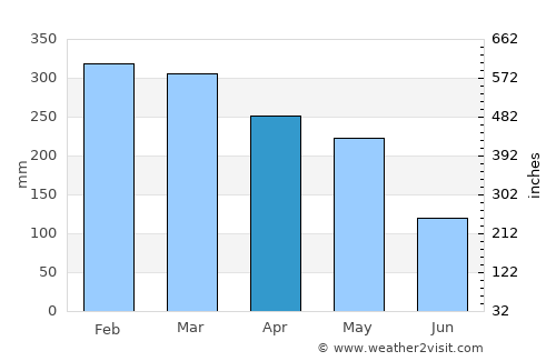 Rangkasbitung average rain in April
