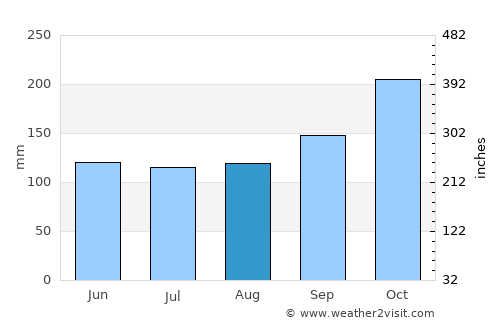 Rangkasbitung average rain in August