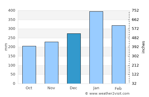 Rangkasbitung average rain in December