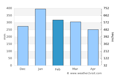 Rangkasbitung average rain in February