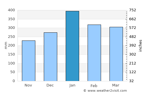Rangkasbitung average rain in January