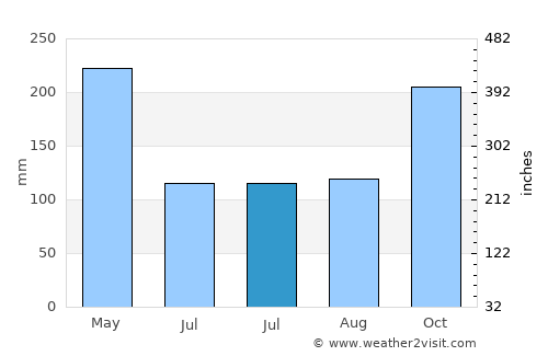 Rangkasbitung average rain in July