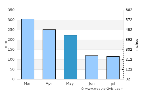 Rangkasbitung average rain in May