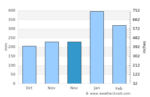 Rangkasbitung average rain in November