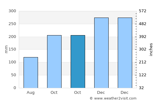 Rangkasbitung average rain in October