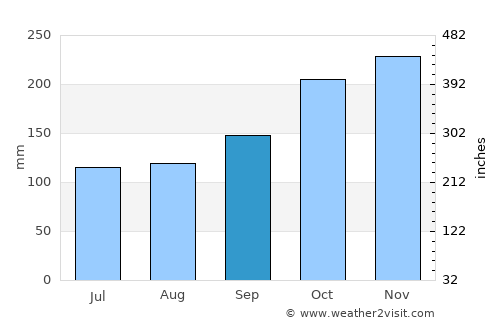 Rangkasbitung average rain in September