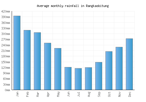 Rangkasbitung monthly rainfall chart (mm)